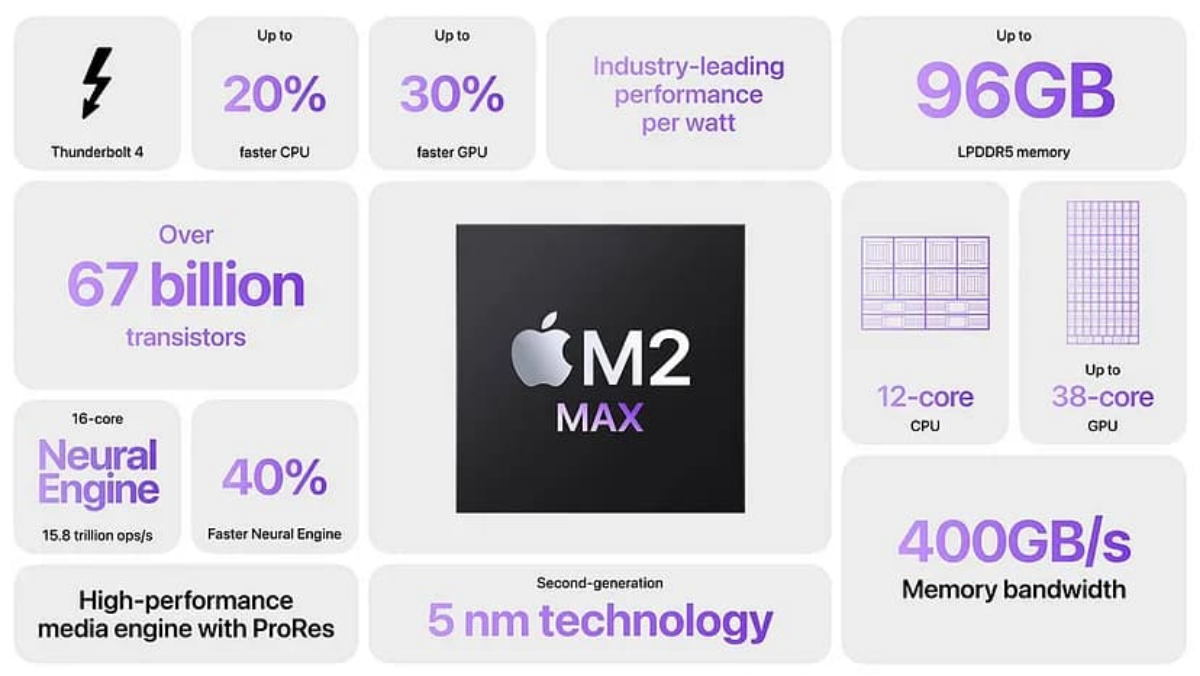 Apple Mac promotional bento grid: a central dark M2 Max chip tile surrounded by rounded stat tiles for 96GB memory, 67 billion transistors, 20 and 30 percent gains, 400GB/s bandwidth and more.