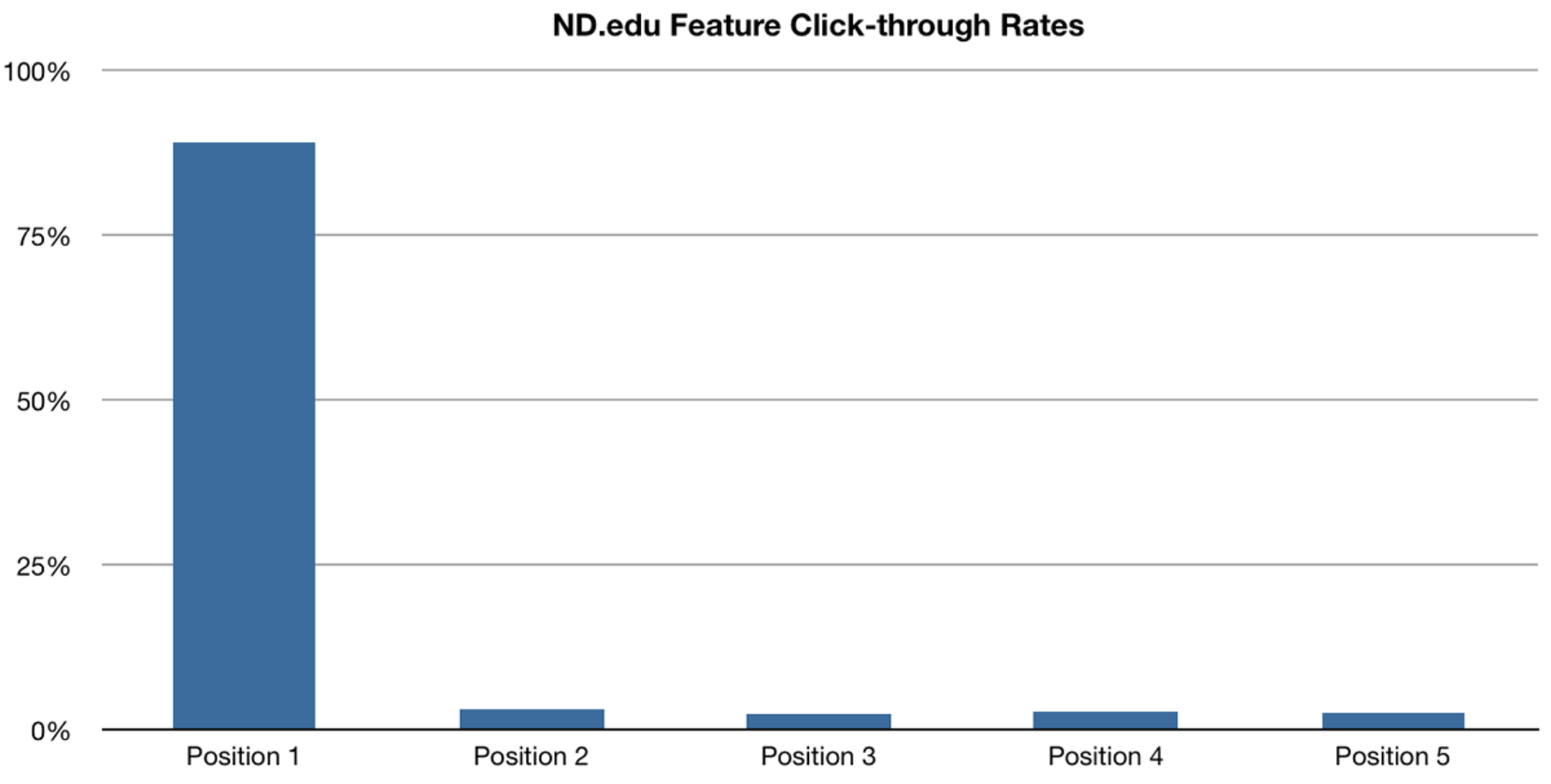 A bar chart titled ND.edu Feature Click-through Rates: Position 1 towers near ninety percent while positions 2 through 5 sit close to zero.