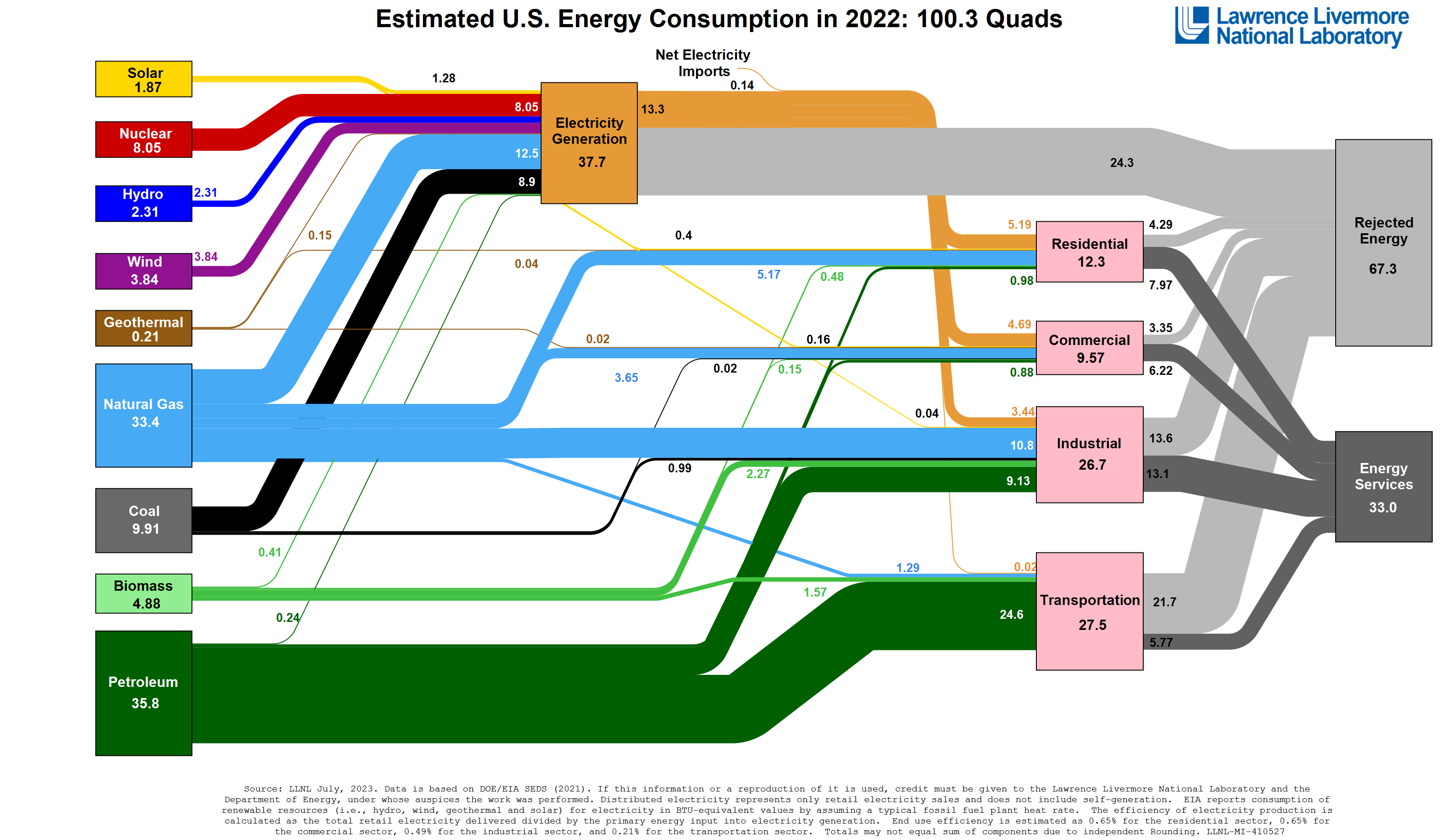 US energy flows, 2022, published by Lawrence Livermore National Laboratory.