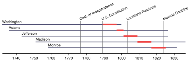 Lifespans and terms of the first five US presidents, published by Vega contributors.