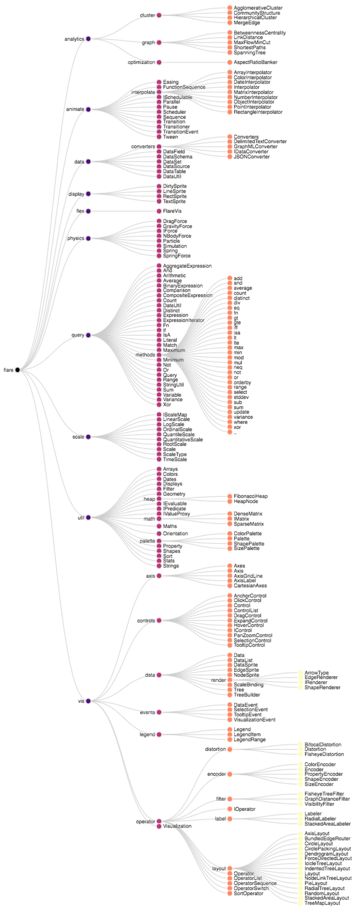 The Flare software hierarchy, published by Vega contributors.
