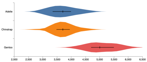 Body mass by penguin species, published by Vega contributors.